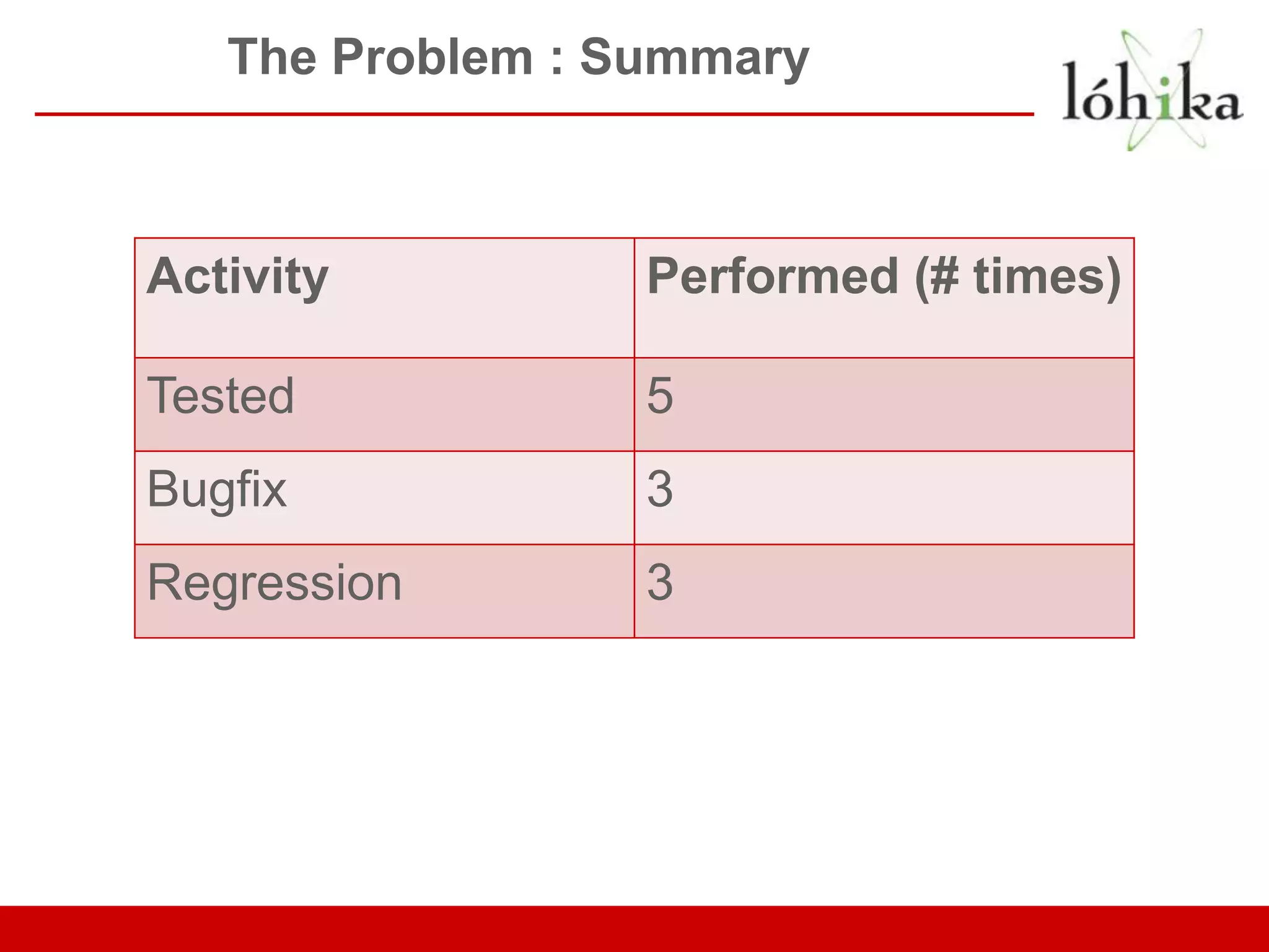 The Problem : Summary Activity Performed (# times) Tested 5 Bugfix 3 Regression 3 