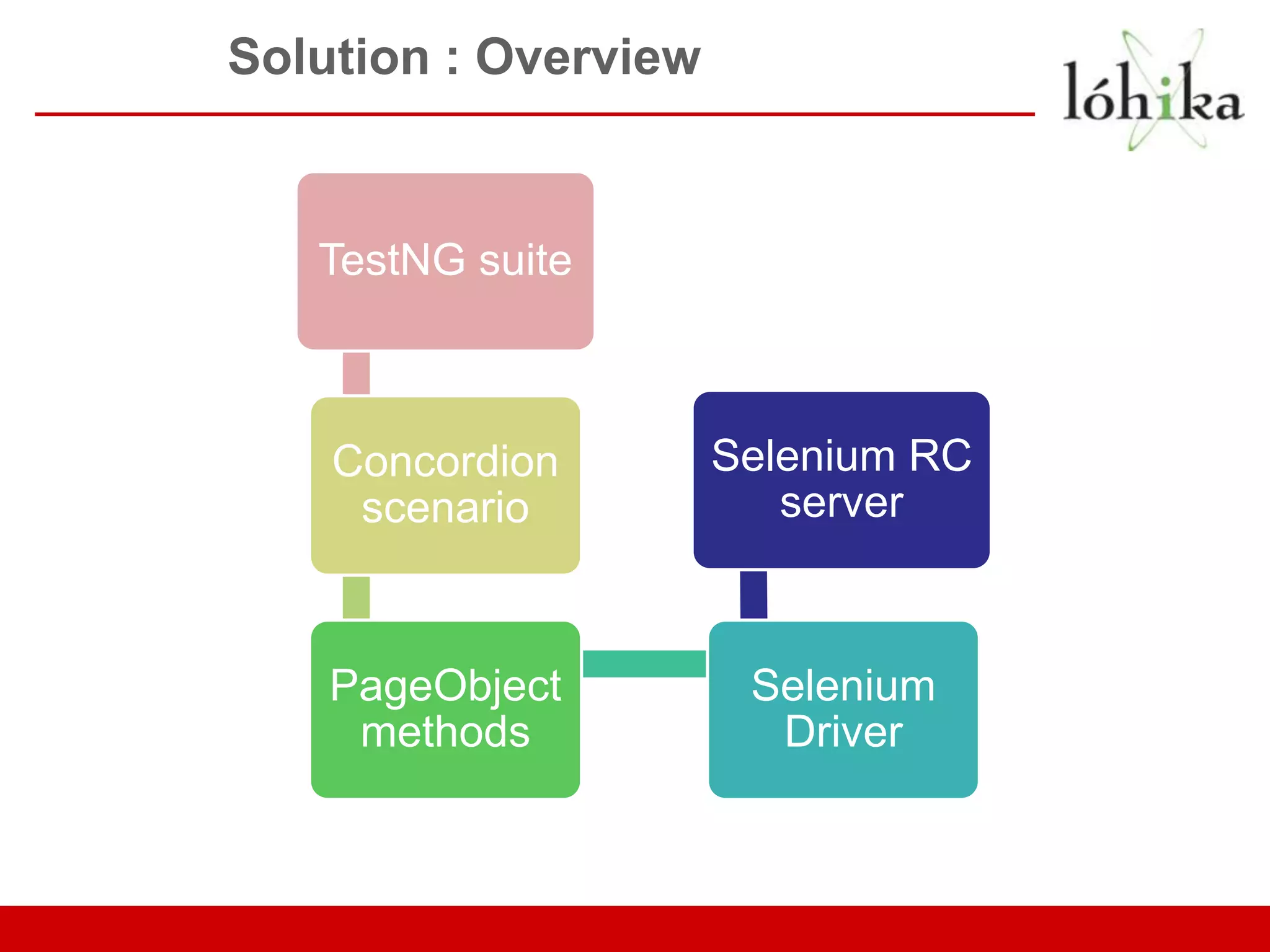 Solution : Overview TestNG suite Concordion Selenium RC scenario server PageObject Selenium methods Driver 