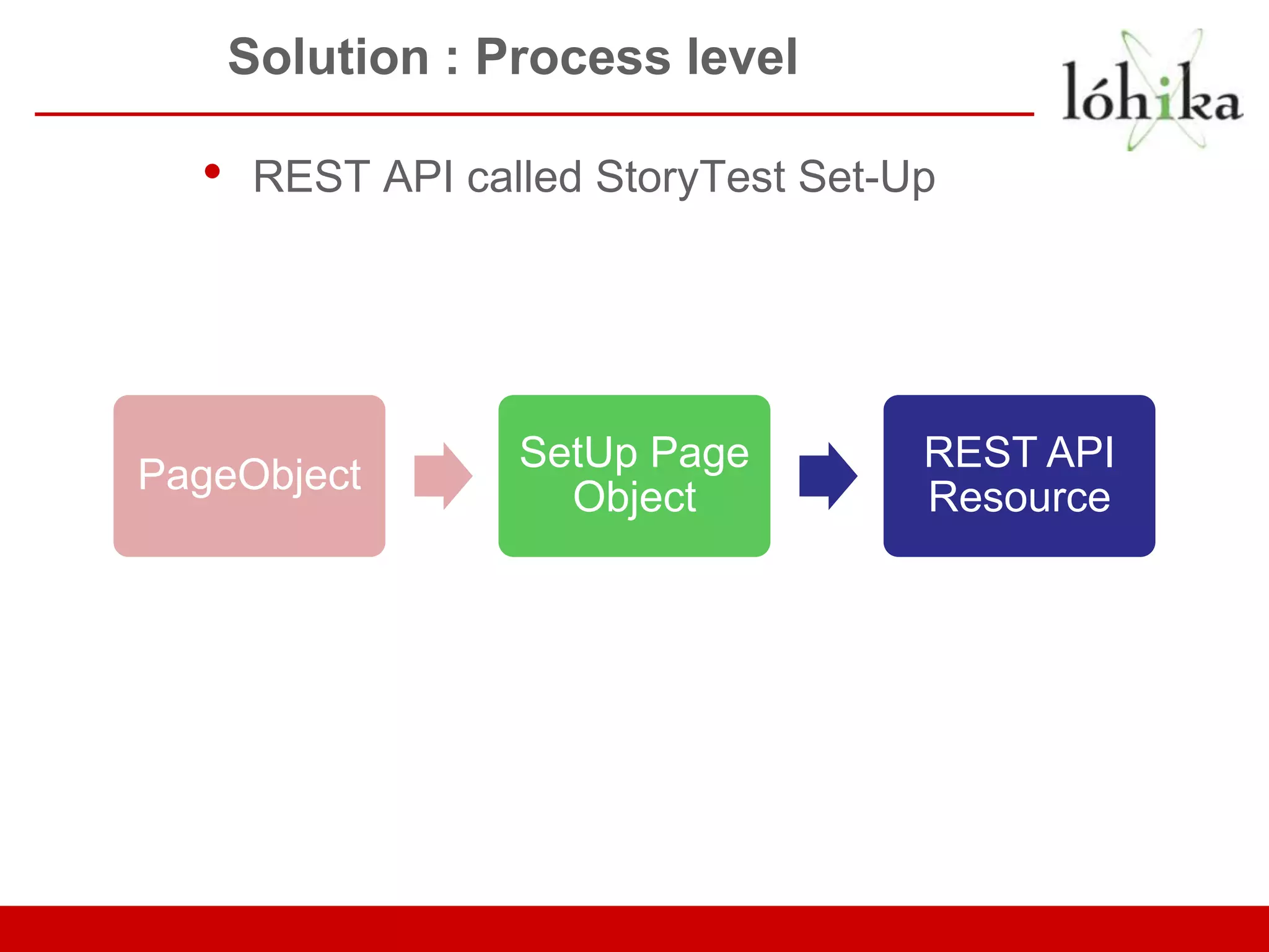 Solution : Process level • REST API called StoryTest Set-Up SetUp Page REST API PageObject Object Resource 