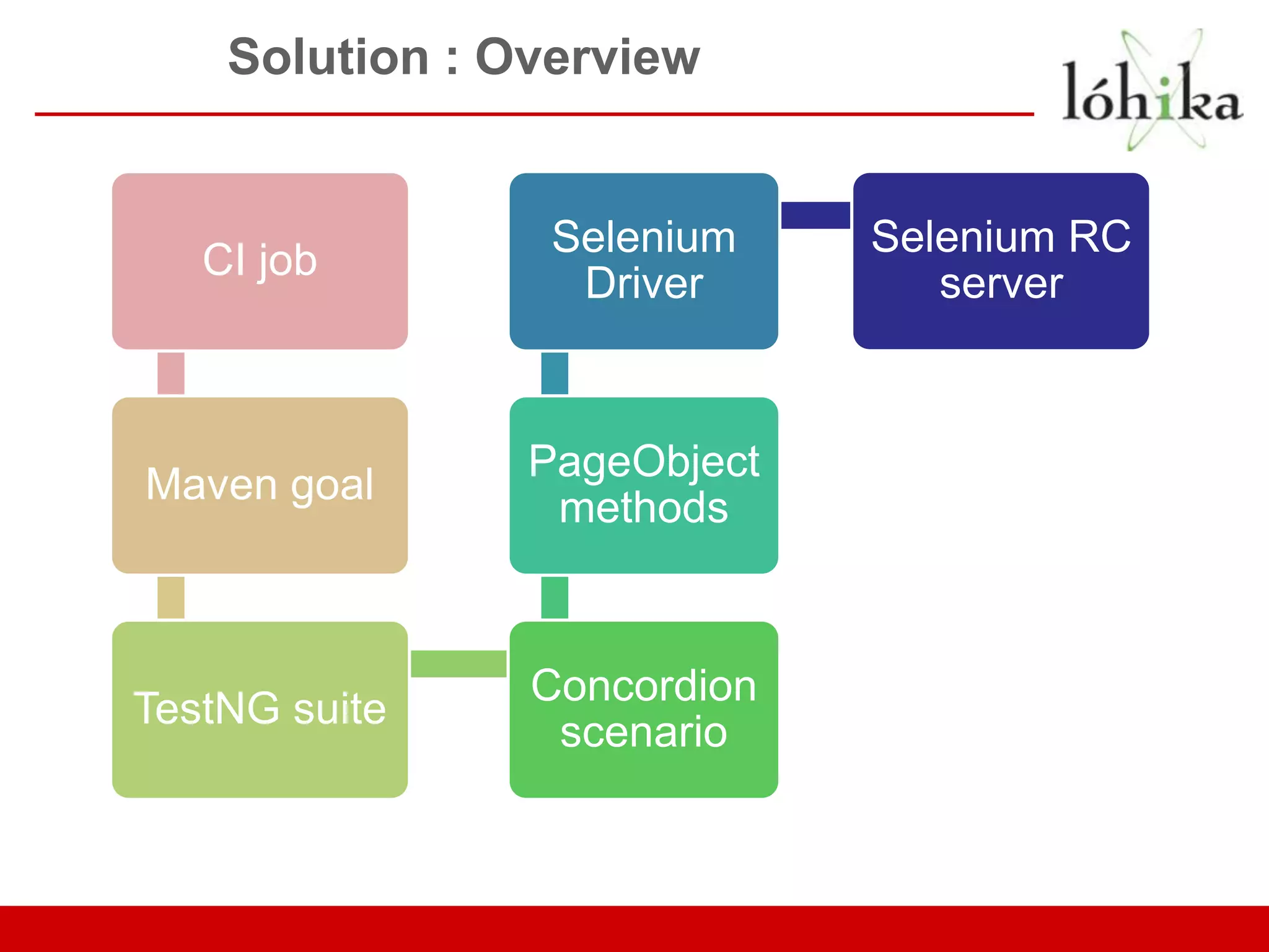 Solution : Overview Selenium Selenium RC CI job Driver server PageObject Maven goal methods Concordion TestNG suite scenario 