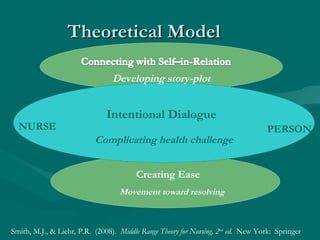 Theoretical Model Creating Ease NURSE PERSON Intentional Dialogue Complicating health challenge Developing story-plot Move...
