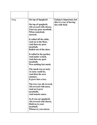 Song   On top of Spaghetti         Eating is important, but
                                   this is a way of having
       On top of spaghetti,        fun with food.
       All covered with cheese,
       I lost my poor meatball,
       When somebody
       sneezed.

       It rolled off the table,
       And on to the floor,
       And then my poor
       meatball,
       Rolled out of the door.

       It rolled in the garden,
       And under a bush,
       And then my poor
       meatball,
       Was nothing but mush.

       The mush was as tasty
       As tasty could be,
       And then the next
       summer,
       It grew into a tree.

       The tree was all covered,
       All covered with moss,
       And on it grew
       meatballs,
       And tomato sauce.

       So if you eat spaghetti,
       All covered with cheese,
       Hold on to your
       meatball,
       Whenever you sneeze.
 