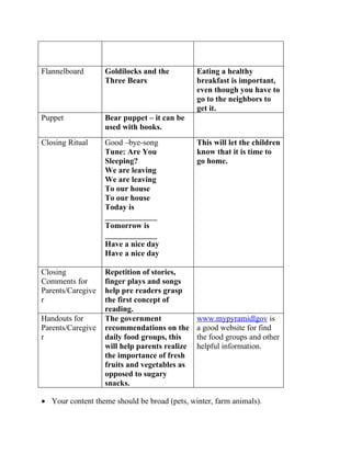 Flannelboard       Goldilocks and the          Eating a healthy
                   Three Bears                 breakfast is important,
                                               even though you have to
                                               go to the neighbors to
                                               get it.
Puppet             Bear puppet – it can be
                   used with books.
Closing Ritual     Good –bye-song              This will let the children
                   Tune: Are You               know that it is time to
                   Sleeping?                   go home.
                   We are leaving
                   We are leaving
                   To our house
                   To our house
                   Today is
                   _____________
                   Tomorrow is
                   _____________
                   Have a nice day
                   Have a nice day

Closing            Repetition of stories,
Comments for       finger plays and songs
Parents/Caregive   help pre readers grasp
r                  the first concept of
                   reading.
Handouts for       The government              www.mypyramidlgov is
Parents/Caregive   recommendations on the      a good website for find
r                  daily food groups, this     the food groups and other
                   will help parents realize   helpful information.
                   the importance of fresh
                   fruits and vegetables as
                   opposed to sugary
                   snacks.

• Your content theme should be broad (pets, winter, farm animals).
 