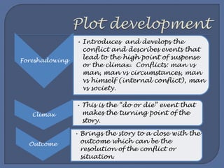 Foreshadowing
• Introduces and develops the
conflict and describes events that
lead to the high point of suspense
or the climax. Conflicts: man vs
man, man vs circumstances, man
vs himself (internal conflict), man
vs society.
Climax
• This is the “do or die” event that
makes the turning point of the
story.
Outcome
• Brings the story to a close with the
outcome which can be the
resolution of the conflict or
situation.