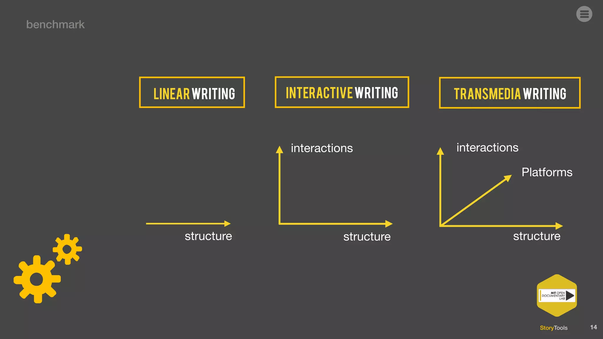 StoryTools 14
linearwriting
structure
transmediawriting
structure structure
Platforms
interactions interactions
interactivewriting
benchmark
 