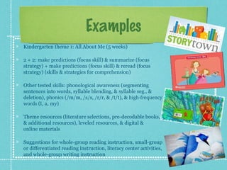 Examples
Kindergarten theme 1: All About Me (5 weeks)
2 + 2: make predictions (focus skill) & summarize (focus
strategy) + make predictions (focus skill) & reread (focus
strategy) (skills & strategies for comprehension)
Other tested skills: phonological awareness (segmenting
sentences into words, syllable blending, & syllable seg., &
deletion), phonics (/m/m, /s/s, /r/r, & /t/t), & high­frequency 
words (I, a, my)
Theme resources (literature selections, pre-decodable books,
& additional resources), leveled resources, & digital &
online materials
Suggestions for whole-group reading instruction, small-group
or differentiated reading instruction, literacy center activities,
and whole-group writing instruction
 
