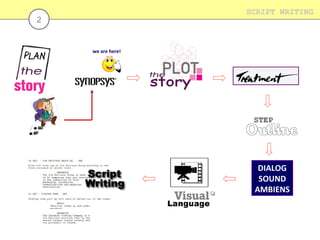 SCRIPT WRITING

2

we are here!

STEP

DIALOG
SOUND
AMBIENS

 