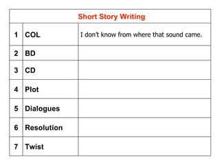 Twist 7 Resolution  6 Dialogues  5 Plot  4 CD  3 BD  2 I don’t know from where that sound came.   COL 1     Short Story Writing 
