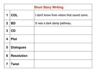 Twist 7 Resolution  6 Dialogues  5 Plot  4 CD  3 It was a dark damp pathway.  BD  2 I don’t know from where that sound came.   COL 1     Short Story Writing 