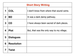 Twist 7 Resolution  6 Dialogues  5 But, that was the only way to my village.  Plot  4 I have always been sacred of dark places.  CD  3 It was a dark damp pathway.  BD  2 I don’t know from where that sound came.   COL 1     Short Story Writing 