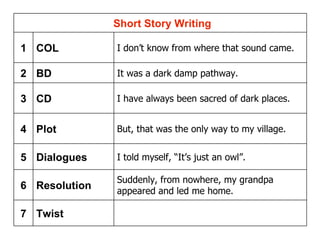 Twist 7 Suddenly, from nowhere, my grandpa appeared and led me home. Resolution  6 I told myself, “It’s just an owl”.  Dialogues  5 But, that was the only way to my village.  Plot  4 I have always been sacred of dark places.  CD  3 It was a dark damp pathway.  BD  2 I don’t know from where that sound came.   COL 1     Short Story Writing 