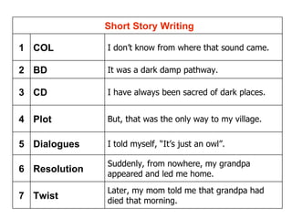 Later, my mom told me that grandpa had died that morning. Twist 7 Suddenly, from nowhere, my grandpa appeared and led me home. Resolution  6 I told myself, “It’s just an owl”.  Dialogues  5 But, that was the only way to my village.  Plot  4 I have always been sacred of dark places.  CD  3 It was a dark damp pathway.  BD  2 I don’t know from where that sound came.   COL 1     Short Story Writing 
