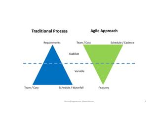 Traditional Process
Schedule / CadenceTeam / CostRequirements
Schedule / Waterfall Features
Agile Approach
Team / Cost
Stabilize
Variable
kburns@sagesw.com, @kevinbburns 9
 