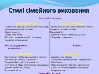 Стилі сімейного вихованняСтилі сімейного виховання
 
 
                                                              Високий контроль
                    АВТОРИТАРНИЙ                                          ДЕМОКРАТИЧНИЙ
Обмеження свободи вибору, самостійності;    Врахування вікових особливостей, потреб,
Ігнорування потреб і бажань;                              інтересів і бажань дитини; 
Високі вимоги; Рівноправ’я;
Багато обов’язків;                                                    Взаємна турбота і відповідальність; 
Жорстка система санкцій і покарань;                Підтримка і допомога. 
Емоційне непримання. 
Низька підтримка Висока
підтримка                            
    
ГІПООПІКА                                                        ГІПЕРОПІКА                       
Відсутність турботи про здоров’я, потреб,         Задоволення примх;
зовнішнішій вигляд, успішність;                          Звільнення від труднощів і неприємних 
Емоційна байдужість, холодність;                        обов’язків;
Потурання в сфері контролю за поведінкою;    Перебільшення талантів і здібностей;
Докори в усіх своїх бідах;                                       Слабо не регламентується поведінка;
Вседозволеність.                                                      Заступництво.
 