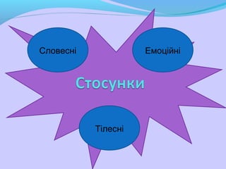 Словесні Емоційні
Тілесні
 