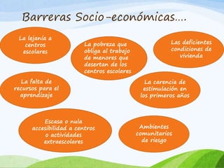 Barreras Socio-económicas…. 
La lejanía a 
centros 
escolares 
La pobreza que 
obliga al trabajo 
de menores que 
desertan de los 
centros escolares 
Las deficientes 
condiciones de 
vivienda 
La falta de 
recursos para el 
aprendizaje 
La carencia de 
estimulación en 
los primeros años 
Escasa o nula 
accesibilidad a centros 
o actividades 
extraescolares 
Ambientes 
comunitarios 
de riesgo 
 