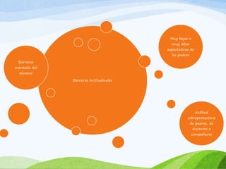 Barreras Actitudinales 
Barreras 
mentales del 
alumno 
Muy bajas o 
muy altas 
expectativas de 
los padres 
Actitud 
sobreprotectora 
de padres, de 
docentes o 
compañeros 
 