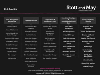 Risk Practice


                                                                                          Investment Boutique
 Asset Management                                            Corporations &                        &                 Voice /Telephony
                            Commercial Bank
    & Brokerage                                             Consulting Firms              Investment/Merchant           Telecoms
                                                                                                 Bank

    Chief Risk Officer       Exec Director – Risk          Director – Risk Advisory            Head of Risk            Business Risk
                                 Integration                       Services                    Management                Manager
  Head of Risk Control
                            Credit Risk Manager                 Financial Risk              Risk Management –       Credit Risk Manager
  Internal Audit & Risk                                         Management
    Control Manager          Credit Risk Analyst                 Consultant                  Analyst & Manager       Director of Market
                                                                                                                            Risk
 Investment Risk Analyst    Junior Risk Manager              Risk Management                Credit Risk Associate   Head of Risk Control
                                                                 Consultant
  Credit & Risk Officer     Market Risk Manager                                             Credit Risk Associate    Manager – Market
                                                            Credit Risk Manager                   Director                Risk
  Credit Risk Manager       Market Risk Analyst
                                                           Financial Risk Manager           Head of Market Risk        Risk Analyst
  Market Risk Analyst        Ops Risk Manager                                                     Control
                                                             Head of Group Risk                                       Senior Analyst –
    Ops Risk Officer       Portfolio Risk Manager              Management                  Market Risk Associate        Market Risk

      Risk manager         Risk Modelling Manager          Insurance Risk Manager          Market Risk Associate       SVP Op Risk
                                                                                                Director               Management
     Risk Controller         Senior Risk Analyst          Risk Modelling Manager
                                                                                                                      Internal Auditor
                           Senior Risk Consultant
                                                                                                                    Market Risk Analyst
                                Treasury Risk
                                 Accountant                                                                           Op Risk Analyst
                                                      Contract and Permanent Resource
                                 Please contact Andrew Gee, Head of Business Development for any contract or
                                                           permanent enquiries on
                                               020 7496 3670 or andrew.gee@stottandmay.com
 