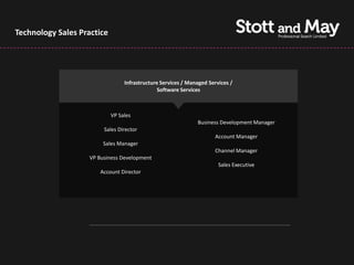 Technology Sales Practice




                                 Infrastructure Services / Managed Services /
                                               Software Services



                            VP Sales
                                                              Business Development Manager
                         Sales Director
                                                                     Account Manager
                         Sales Manager
                                                                     Channel Manager
                    VP Business Development
                                                                       Sales Executive
                        Account Director
 