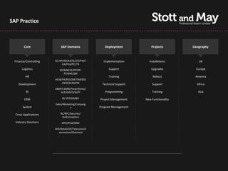 SAP Practice



        Core                SAP Domains                Deployment            Projects        Geography



  Finance/Controlling   GL/AP/AR/AA/SL/CO/PA/C        Implementation       Installations        UK
                             CA/PCA/PC/TR
       Logistics           SD/MM/LE/PP/PP-               Support             Upgrades          Europe
                              PI/WM/QM
          HR                                             Training             Rollout         America
                        HCM/PA/PD/OM/TIM/ESS
    Development             /MSS/ECM/PM              Technical Support       Support           Africa
                        ABAP/LSMW/Smartforms/
          BI                ALE/IDOCS/XI/PI            Programming           Training           Asia

         CRM                 BI/ IP/ODS/BO          Project Management   New Functionality
                        Sales/Marketing/Campaig
        System                     n                Program Management

  Cross Applications        BC/RFC/Security/
                             Authorisations
  Industry Solutions         APO/PLM/SRM

                        AFS/Retail/Oil/Telecoms/A
                           utomotive/Chemical
 