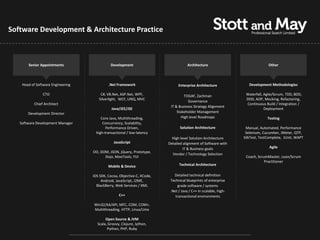Software Development & Architecture Practice



       Senior Appointments                    Development                            Architecture                              Other



    Head of Software Engineering            .Net Framework                     Enterprise Architecture              Development Methodologies

                CTO                    C#, VB.Net, ASP.Net, WPF,                   TOGAF, Zachman                 Waterfall, Agile/Scrum, TDD, BDD,
                                      Silverlight, WCF, LINQ, MVC                                                 DDD, AOP, Mocking, Refactoring,
                                                                                     Governance
           Chief Architect                                                                                        Continuous Build / Integration /
                                                                          IT & Business Strategy Alignment
                                              Java/JEE/JSE                                                                   Deployment
       Development Director                                                   Stakeholder Management
                                        Core Java, Multithreading,               High level Roadmaps                           Testing
   Software Development Manager          Concurrency, Scalability,
                                           Performance Driven,                  Solution Architecture             Manual, Automated, Performance
                                     high-transactional / low-latency                                             Selenium, Cucumber, JMeter, QTP,
                                                                           High level Solution Architecture      SilkTest, TestComplete, JUnit, WAPT
                                               JavaScript                Detailed alignment of Software with
                                                                                  IT & Business goals                           Agile
                                   OO, DOM, JSON, jQuery, Prototype,
                                                                           Vendor / Technology Selection
                                         Dojo, MooTools, YUI                                                      Coach, ScrumMaster, Lean/Scrum
                                                                                                                             Practitioner
                                            Mobile & Device                    Technical Architecture

                                   iOS SDK, Cocoa, Objective-C, XCode,      Detailed technical definition
                                        Android, JavaScript, J2ME,        Technical blueprints of enterprise
                                     BlackBerry, Web Services / XML           grade software / systems
                                                                          .Net / Java / C++ in scalable, high-
                                                   C++                       transactional environments

                                   Win32/64/API, MFC, COM, COM+,
                                   Multithreading, HTTP, Linux/Unix

                                          Open Source & JVM
                                     Scala, Groovy, Clojure, Jython,
                                           Python, PHP, Ruby
 