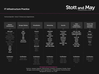 IT Infrastructure Practice

Technical Specialist + Senior IT Infrastructure Appointments




                                                                                                                                               Voice            Cloud / UCS
       Systems
                             Storage / Backup             Virtualisation              Networking                   Security                 Telephony /         Converged
    Infrastructure
                                                                                                                                           Contact Centre       Datacenter


      Microsoft                    EMC                       Vmware                   LAN/WAN                     Check Point                VoIP, IPT, PBX         EMC:
  Server 2008 / AD                Netapp                     vSphere                    Cisco                        Juniper              Cisco CallManager,     VCE vBlock
      Exchange                     Dell                        View                     Nexus                    F5 Networks              CallManagerExpre        Netapp:
   Systems Center                   HP                       vCenter                 Data Centre                       RSA                          ss          VCN Flexpod
  MDS MDOP USMT                    IBM                        vCloud                     UCS                       Websense                    Unity, SIP         Vmware:
   Unified Comms                   HDS                         Citrix                  Extreme                     Sourcefire                    Avaya             vCenter
        LYNC                     Symantec                  XenDesktop                  Foundry                      Ironport                     Nortel           vSphere
  SQL / SharePoint              Commvault                   XenServer                   3com                          Finjan                      Mitel             Cisco:
     Windows 7                                               XenApp                 PIX/ASA, IGRP,              ISO27001, PKI,                  Genesys              UCS
     Office 365                                             Netscaler                EIGRP, OSPF,                      DSS                   CTI, IVR, IPCC,        Nexus
         Unix                                               Microsoft              BGP, VPN, WAAS                                              ICM, CRM
        Linux                                                Hyper-V
        Blade                                                 App-V
         HPC                                                  Med-V
        Cloud


    Certification:             Certification:             Certification:             Certification:             Certification:              Certification:      Certification:
    MCM, MVP,                  NCDA, NCIE,                VCDX, VCAP,                CCNA, CCNP,                  CCIE, CCSP,                CCIE Voice,       DCSNS, DCNID,
       MCITP,                 EMCTA, EMCIE                  VTSP, VCP                 CCDP, CCIE,                CCSA, CCSE,                UCCX, UCCE,        DCNIS, DCASI,
       MCTS                                                CCIA, CCEE,              DCSNS, DCNID,               JUNUS, JNCIS,               UCCH, IPCC,            DCASD
                                                           CCEA, CCA                DCNIS, DCASI,                JNCIP, JNCIE                  IPCCX
                                                          MCITP, MCTS                   DCASD
                                                                                                                                              .
                                                                       Permanent and Contract Resource
                                            Technical - Analysts, Engineers, Administrators, Architects, Consultants, Presales, Project
                                             Managers, Service Delivery, Senior Appointments - IT Management, Technical Services
                                                                        Management, Director, VP, C 'level
 