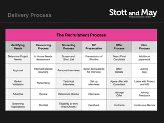 Delivery Process


                                        The Recruitment Process

  Identifying        Resourcing            Screening                CV                  Offer               Hire
    Needs             Process               Process             Presentation           Process             Process

Determine Project   In House Needs         Screen and           Presentation of       Select Final         Additional
     Needs            Assessment            Short List             Shortlist          Candidate            paperwork


                    Internal/External                          Select Consultants       Offer               Joining
    Approval                            Personal Interviews
                        Sourcing                                  for Interview         Details               Day


    Market                                  Technical                Set up         Agree offer with   Liaise with Project
                      Networking
   Validation                               Interviews             interviews         Consultant             and HR


                                                                                       Manage               Joining
    Advertise           Review          Reference Checks           Interviews
                                                                                        Offer              Feedback


   Screening                             Eligibility to work
                        Shortlist                                  Feedback            Contracts       Continuous Review
  Applications                            (Visa Checks)
 