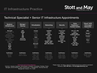 IT Infrastructure Practice

Technical Specialist + Senior IT Infrastructure Appointments
                                                                                                                                        Voice                   Cloud / UCS
   Systems                     Storage /
                                                       Virtualisation               Networking                Security               Telephony /                 Converged
 Infrastructure                Backup
                                                                                                                                    Contact Centre              Datacenter

    Microsoft                     EMC                       Vmware                    LAN/WAN                Check Point             VoIP, IPT, PBX                 EMC:
 Server 2008 / AD                Netapp                     vSphere                     Cisco                  Juniper                    Cisco                  VCE vBlock
    Exchange                      Dell                        View                      Nexus               F5 Networks               CallManager,                Netapp:
 Systems Center                    HP                       vCenter                  Data Centre                 RSA                CallManagerExpre             VCN Flexpod
MDS MDOP USMT                     IBM                        vCloud                      UCS                  Websense                      ss                    Vmware:
  Unified Comms                   HDS                         Citrix                   Extreme               Sourcefire                 Unity, SIP                 vCenter
       LYNC                     Symantec                  XenDesktop                   Foundry                 Ironport                   Avaya                    vSphere
 SQL / SharePoint              Commvault                   XenServer                    3com                    Finjan                    Nortel                   Cisco:
    Windows 7                                               XenApp                 PIX/ASA, IGRP,          ISO27001, PKI,                 Mitel                      UCS
    Office 365                                             Netscaler               EIGRP, OSPF,                  DSS                     Genesys                    Nexus
        Unix                                               Microsoft              BGP, VPN, WAAS                                     CTI, IVR, IPCC,
       Linux                                                Hyper-V                                                                     ICM, CRM
       Blade                                                 App-V
        HPC                                                  Med-V
       Cloud


  Certification:              Certification:             Certification:             Certification:          Certification:            Certification:            Certification:
   MCM, MVP,                  NCDA, NCIE,                VCDX, VCAP,                CCNA, CCNP,             CCIE, CCSP,                CCIE Voice,             DCSNS, DCNID,
    MCITP,                   EMCTA, EMCIE                 VTSP, VCP                 CCDP, CCIE,             CCSA, CCSE,               UCCX, UCCE,              DCNIS, DCASI,
     MCTS                                                CCIA, CCEE,               DCSNS, DCNID,           JUNUS, JNCIS,              UCCH, IPCC,                  DCASD
                                                          CCEA, CCA                 DCNIS, DCASI,           JNCIP, JNCIE                 IPCCX
                                                         MCITP, MCTS                   DCASD




                           Permanent and Contract Resource                                       Please contact Tim Davey, Head of IT Infrastructure for any contract or permanent
Technical - Analysts, Engineers, Administrators, Architects, Consultants, PreSales, Project               enquiries on 020 7496 3670 or tim.davey@stottandmay.com.
 Managers, Service Delivery, Senior Appointments - IT Management, Technical Services
                            Management, Director, VP, C 'level
 