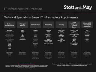 IT Infrastructure Practice

Technical Specialist + Senior IT Infrastructure Appointments
                                                                                                                                         Voice
                                                                                                                                                                Cloud / UCS
    Systems                    Storage /                                                                                              Telephony /
                                                       Virtualisation               Networking                Security                                          Converged
 Infrastructure                Backup                                                                                                   Contact
                                                                                                                                                                Datacenter
                                                                                                                                        Centre

    Microsoft                     EMC                       Vmware                    LAN/WAN                Check Point             VoIP, IPT, PBX                  EMC:
 Server 2008 / AD                Netapp                     vSphere                     Cisco                  Juniper                    Cisco                   VCE vBlock
    Exchange                      Dell                        View                      Nexus               F5 Networks               CallManager,                  Netapp:
 Systems Center                    HP                       vCenter                  Data Centre                 RSA                CallManagerExpre              VCN Flexpod
MDS MDOP USMT                     IBM                        vCloud                      UCS                  Websense                      ss                     Vmware:
  Unified Comms                   HDS                         Citrix                   Extreme                Sourcefire                Unity, SIP                  vCenter
       LYNC                     Symantec                  XenDesktop                   Foundry                 Ironport                   Avaya                     vSphere
SQL / SharePoint               Commvault                   XenServer                    3com                    Finjan                    Nortel                     Cisco:
    Windows 7                                               XenApp                 PIX/ASA, IGRP,          ISO27001, PKI,                  Mitel                      UCS
    Office 365                                             Netscaler               EIGRP, OSPF,                  DSS                     Genesys                     Nexus
        Unix                                               Microsoft              BGP, VPN, WAAS                                     CTI, IVR, IPCC,
       Linux                                                Hyper-V                                                                     ICM, CRM
       Blade                                                 App-V
        HPC                                                  Med-V
       Cloud


  Certification:              Certification:             Certification:             Certification:          Certification:            Certification:             Certification:
   MCM, MVP,                  NCDA, NCIE,                VCDX, VCAP,                CCNA, CCNP,             CCIE, CCSP,                CCIE Voice,              DCSNS, DCNID,
    MCITP,                   EMCTA, EMCIE                 VTSP, VCP                  CCDP, CCIE,            CCSA, CCSE,               UCCX, UCCE,               DCNIS, DCASI,
     MCTS                                                CCIA, CCEE,               DCSNS, DCNID,           JUNUS, JNCIS,              UCCH, IPCC,                  DCASD
                                                          CCEA, CCA                 DCNIS, DCASI,           JNCIP, JNCIE                 IPCCX
                                                         MCITP, MCTS                   DCASD




                           Permanent and Contract Resource                                       Please contact Tim Davey, Head of IT Infrastructure for any contract or permanent
Technical - Analysts, Engineers, Administrators, Architects, Consultants, PreSales, Project               enquiries on 020 7496 3670 or tim.davey@stottandmay.com.
 Managers, Service Delivery, Senior Appointments - IT Management, Technical Services
                            Management, Director, VP, C 'level
 