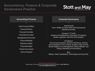 Accountancy, Finance & Corporate
Governance Practice


       Accounting & Finance                                                           Corporate Governance


         Chief Financial Officer                                                         Internal Audit:
                                                                        Front / Middle and back office both financial and
           Financial Director                                                         operational reviews.
          Financial Controller
                                                                                   Computer / IT Audit:
         Financial Accountant                                         Systems and Applications, Information Processing,
        Management Accountant                                            System upgrades, client/3rd Party Supplier.

           Finance Manager                                                            Compliance:
           Business Analyst                                       Anti money laundering, Advisory, Monitoring, Training
                                                                 and Competence, KYC, Policies, Equities, Fixed Income,
           Financial Analyst                                     Broker Dealing, Fund Management, Money Markets and
          Project Accountants                                              Trading, Marketing and Advertising

           Account Support                                                                 Risk:
                                                                 Market, Credit, Operational/, Technology and Group Risk.




                                            Permanent and Contract Resource
                   Please contact Nina Carpanini for any contract or permanent enquiries on 020 7496 3670 or
                                             nina.carpanini@stottandmay.com
 