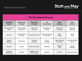Delivery Process


                                        The Recruitment Process

  Identifying        Resourcing            Screening                CV                  Offer                Hire
    Needs             Process               Process             Presentation           Process             Process

Determine Project   In House Needs         Screen and           Presentation of       Select Final         Additional
     Needs            Assessment            Short List             Shortlist          Candidate            paperwork


                    Internal/External                          Select Consultants        Offer              Joining
    Approval                            Personal Interviews
                        Sourcing                                  for Interview         Details              Day


    Market                                  Technical                Set up         Agree offer with   Liaise with Project
                      Networking
   Validation                               Interviews             interviews         Consultant             and HR


                                                                                       Manage               Joining
    Advertise           Review          Reference Checks           Interviews
                                                                                        Offer              Feedback


   Screening                             Eligibility to work
                        Shortlist                                  Feedback            Contracts       Continuous Review
  Applications                            (Visa Checks)
 