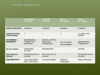 ΑΛΕΞΑΝΔΕΡ
[Ε’ ΤΑΞΗ]
ΚΛΕΝΤΙΣΑ
Ε’ ΤΑΞΗ]
ΜΑΡΙΟ
[ΣΤ’ ΤΑΞΗ]
ΕΡΓΚΙ
[ΣΤ’ ΤΑΞΗ]
ΧΩΡΑ ΚΑΤΑΓΩΓΗΣ ΑΛΒΑΝΙΑ ΑΛΒΑΝΙΑ ΑΛΒΑΝΙΑ ΑΛΒΑΝΙΑ
ΗΛΙΚΙΑ ΕΛΕΥΣΗΣ
ΣΤΗΝ ΕΛΛΑΔΑ
7 7 8 Γεννήθηκε στην
Ελλάδα
ΑΓΑΠΗΜΕΝΑ
ΜΑΘΗΜΑΤΑ
ΜΑΘΗΜΑΤΙΚΑ,
ΓΥΜΝΑΣΤΙΚΗ,
ΕΙΚΑΣΤΙΚΑ
ΦΥΣΙΚΗ, ΙΣΤΟΡΙΑ,
ΕΙΚΑΣΤΙΚΑ,
ΓΥΜΝΑΣΤΙΚΗ
«Δε μου αρέσει
κανένα μάθημα».
ΜΑΘΗΜΑΤΙΚΑ,
ΓΥΜΝΑΣΤΙΚΗ
Δεν μου αρέσει... ΓΕΩΓΡΑΦΙΑ,
ΙΣΤΟΡΙΑ
ΜΑΘΗΜΑΤΙΚΑ ΙΣΤΟΡΙΑ
Άλλη γλώσσα /
Αγγλικά
Πιο δύσκολα από τα
ελληνικά
Πιο εύκολα από τα
ελληνικα
- Πιο δύσκολα από τα
ελληνικα
ΕΝΔΙΑΦΕΡΟΝΤΑ λογοτεχνικά βιβλία,
κόμιξ , αθλητισμος
λογοτεχνικά βιβλία Ποδήλατο,
ποδόσφαιρο
Κόμιξ, αθλητισμός
 