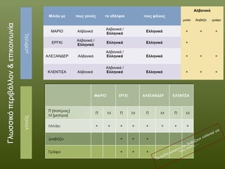 Μιλάει με τους γονείς τα αδέλφια τους φίλους
Αλβανικά
μιλάει διαβάζει γράφει
ΜΑΡΙΟ Αλβανικά
Αλβανικά /
Ελληνικά
Ελληνικά + + +
ΕΡΓΚΙ
Αλβανικά /
Ελληνικά
Ελληνικά Ελληνικά +
ΑΛΕΞΑΝΔΕΡ Αλβανικά
Αλβανικά /
Ελληνικά Ελληνικά + + +
ΚΛΕΝΤΙΣΑ Αλβανικά
Αλβανικά /
Ελληνικά Ελληνικά + + +
 