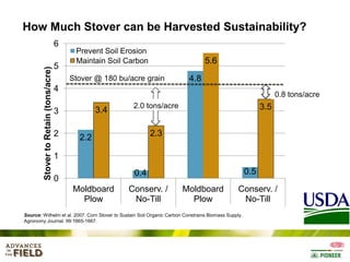 How Much Stover can be Harvested Sustainability?

Stover to Retain (tons/acre)

6
5

Prevent Soil Erosion
Maintain Soil Carbon

5.6

Stover @ 180 bu/acre grain

4.8

4

0.8 tons/acre

3.4

3
2

2.0 tons/acre

3.5

2.3

2.2

1
0.5

0.4

0
Moldboard
Plow

Conserv. /
No-Till

Moldboard
Plow

Conserv. /
No-Till

Source: Wilhelm et al. 2007. Corn Stover to Sustain Soil Organic Carbon Constrains Biomass Supply.
Agronomy Journal. 99:1665-1667.

 