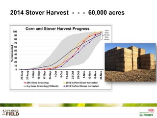 2014 Stover Harvest - - - 60,000 acres

 