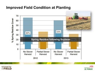 Improved Field Condition at Planting

Spring Residue following Soybean

 