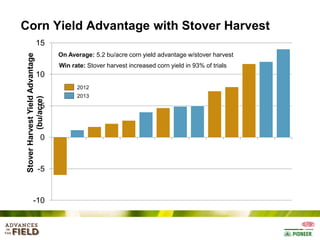 Corn Yield Advantage with Stover Harvest
Stover Harvest Yield Advantage
(bu/acre)

15
On Average: 5.2 bu/acre corn yield advantage w/stover harvest
Win rate: Stover harvest increased corn yield in 93% of trials

10

5

0

-5

-10

2012
2013

 