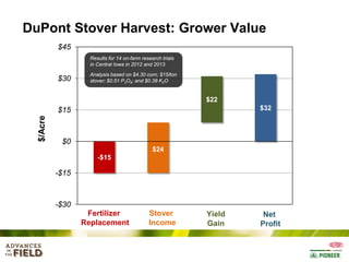 DuPont Stover Harvest: Grower Value
$45
Results for 14 on-farm research trials
in Central Iowa in 2012 and 2013

$30

Analysis based on $4.30 corn; $15/ton
stover; $0.51 P2O5; and $0.38 K2O

$22
$32

$/Acre

$15

$0
$24
-$15

-$15

-$30
Fertilizer
Replacement

Stover
Income

Yield
Gain

Net
Profit

 