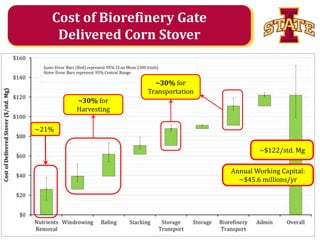 Cost of Biorefinery Gate
Delivered Corn Stover

~30% for
Transportation
~30% for
Harvesting
~21%

~$122/std. Mg
Annual Working Capital:
~$45.6 millions/yr

Agricultural and Biosystems Engineering

 