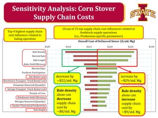 Sensitivity Analysis: Corn Stover
Supply Chain Costs
Top 4 highest supply chain
cost influencer related to
baling operation

10 out of 15 top supply chain cost influencers related to
feedstock supply operations
(i.e., Production-specific parameters)

decrease by
~$22/std. Mg
Bale density
alone can
decrease
supply chain
cost by
~$8/std. Mg

increase by
~$29/std. Mg
Bale density
alone can
increase
supply chain
cost by
~$9/std. Mg
Agricultural and Biosystems Engineering

 