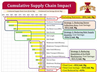 Cumulative Supply Chain Impact
Excluding Nutrients: ~$91/std. Mg
Strategy 1: Reducing Stover
Collection Area, Cost Savings:
~$11/std. Mg

Durations

Efficiencies

Strategy 2: Reducing Bale Supply
Quantity, Cost Savings:
~$16.5/std. Mg

Strategy 3: Reducing
Quantities of In-Field
Machineries, Cost Savings:
~$11.5/std. Mg
• Final Cost: ~$52/std. Mg
• and Biosystems Engineering
AgriculturalTotal Cost Savings: ~$39/std. Mg
• Cost Reduced by ~43%

 
