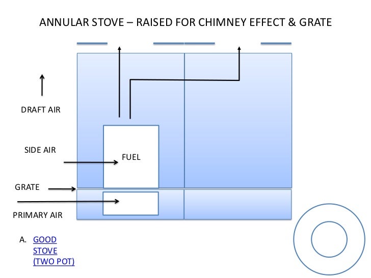 Evolution of Good Stoves design and principles
