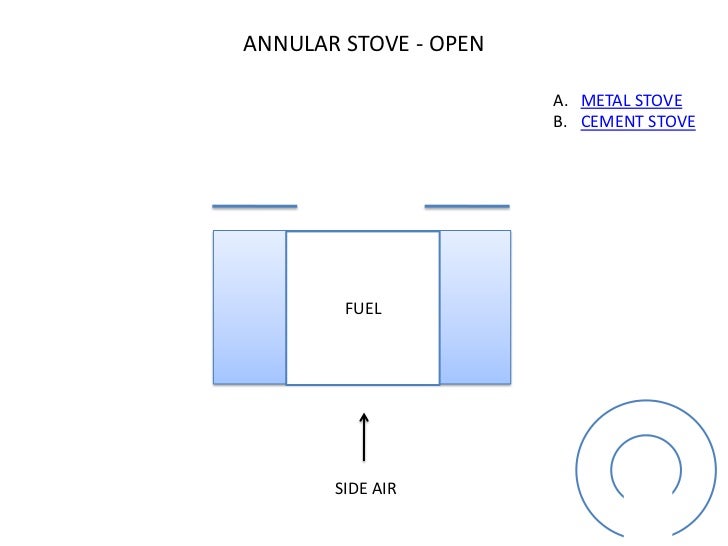 Evolution of Good Stoves design and principles