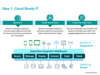 © 2014 IBM Corporation
Step 1. Cloud Ready IT
How do I leverage existing on-
premise assets (data and services)
for cloud and also free up resources
for innovation?
How do I leverage existing on-
premises system of record assets
(data and services) for cloud?
How do I elastically scale my back-end
systems to handle new traffic from
engaging applications in the cloud?
Systems of
Engagement
Systems of
Record
Secure Manage Deploy Connect Scale
Enable Hybrid Cloud Prepare for Hyper ScaleOptimize IT
Application Integration Middleware
Share
 