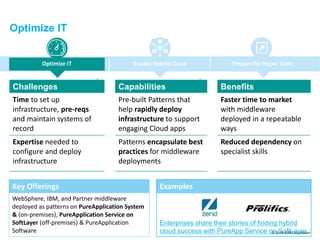 © 2014 IBM Corporation
Optimize IT
Enable Hybrid Cloud Prepare for Hyper ScaleOptimize IT
Challenges Capabilities Benefits
Time to set up
infrastructure, pre-reqs
and maintain systems of
record
Pre-built Patterns that
help rapidly deploy
infrastructure to support
engaging Cloud apps
Faster time to market
with middleware
deployed in a repeatable
ways
Expertise needed to
configure and deploy
infrastructure
Patterns encapsulate best
practices for middleware
deployments
Reduced dependency on
specialist skills
Key Offerings
WebSphere, IBM, and Partner middleware
deployed as patterns on PureApplication System
& (on-premises), PureApplication Service on
SoftLayer (off-premises) & PureApplication
Software
Examples
Enterprises share their stories of finding hybrid
cloud success with PureApp Service on SoftLayer
 