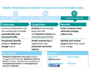 © 2014 IBM Corporation
Elastic infrastructure to handle increased and unpredictable loads
Enable Hybrid Cloud Prepare for Hyper ScaleOptimize IT
Challenges Capabilities Benefits
Current environments are
not architected to handle
unpredictable and
increased traffic
Caching to minimizing
back-end calls
and Dynamic Clusters to
elastically grow/shrink
Faster response time,
eliminate outages,
reduce cost.
Proactively identify
problems before an
outage occurs
Health monitoring of
applications and
automate corrective
actions
Identify and resolve
issues before they result
in an outage
Key Offerings
WebSphere Application Server ND intelligent
management functionality, WebSphere eXtreme
Scale for caching. Leverage these capabilities on
PureApplication System and PureApplication
Service on SoftLayer.
Examples
Nationwide Electric Utility
TianJin ZhengXin Perficient
 