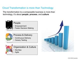 © 2014 IBM Corporation
Cloud Transformation is more than Technology
The transformation to a composable business is more than
technology, it’s about people, process, and culture
People
• Empowerment
• Faster Decision Making
Process & Delivery
• Continuous Delivery
• Canary Testing
Organization & Culture
• DevOps
• Agile
 