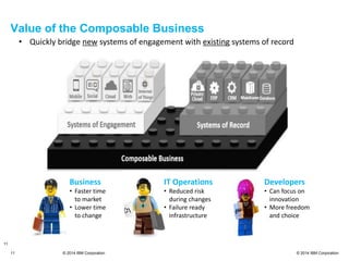 © 2014 IBM Corporation
Business
• Faster time
to market
• Lower time
to change
IT Operations
• Reduced risk
during changes
• Failure ready
infrastructure
Developers
• Can focus on
innovation
• More freedom
and choice
Value of the Composable Business
11 © 2014 IBM Corporation
11
• Quickly bridge new systems of engagement with existing systems of record
 