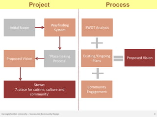 Project                                         Process


                                                Wayfinding
        Initial Scope                                          SWOT Analysis
                                                 System




                                               ‘Placemaking   Existing/Ongoing   Proposed Vision
     Proposed Vision
                                                  Process’           Plans




                           Stowe:
                                                                Community
             ‘A place for cuisine, culture and
                                                                Engagement
                       community’



Carnegie Mellon University – Sustainable Community Design                                          2
 