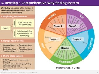 3. Develop a Comprehensive Way-finding System
Wayfinding is a process which consists of
navigational elements to assist visitors in
an unfamiliar environment

a. Wayfinding Requirements
                    External



                                   To get people into
                                    the community
                                                               Stage 1          Stage 3
  Goals
                               To help people find
                    Internal




                               activities within the
                                    community
                                                            Stage 2                Stage 5
b. Signage Requirements
• Gateway Signs                •    Pedestrian Signs
• Proximity                    •    Banners
  Destination Signs            •    Regulatory Signs
                                                                      Stage 4
• Trailblazer Signs            •    Kiosks


c. Theme Based Signage
• GREAT opportunity for community
  branding
• Important to brand existing wayfinding
  elements such as web-
  sites, maps, brochures etc using new                           Implementation Order
  theme
Carnegie Mellon University – Sustainable Community Design                                    21
 